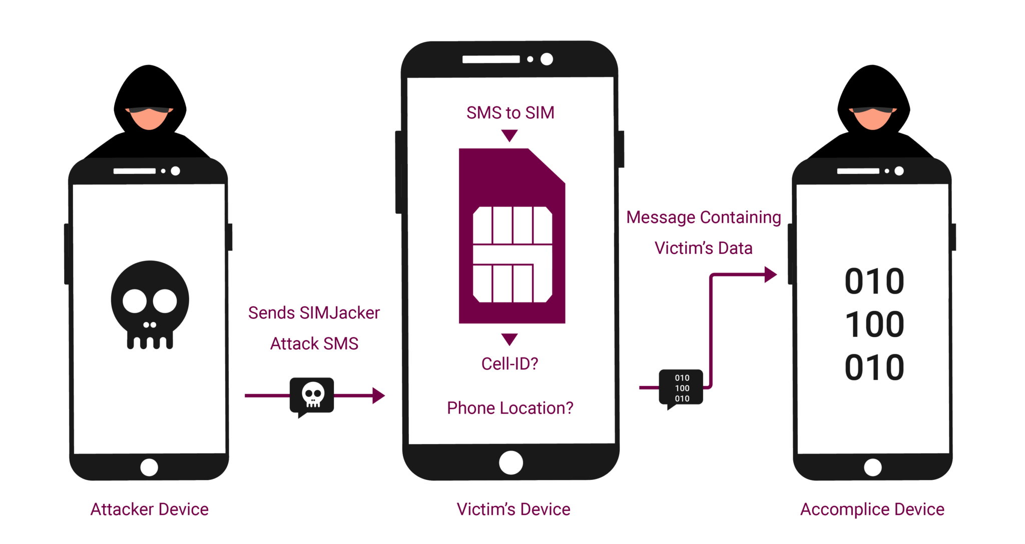 sim card hack crypto